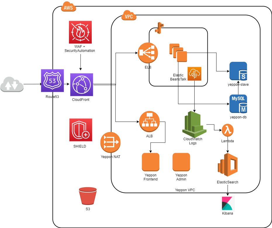 yeppon disegno-infrastruttura